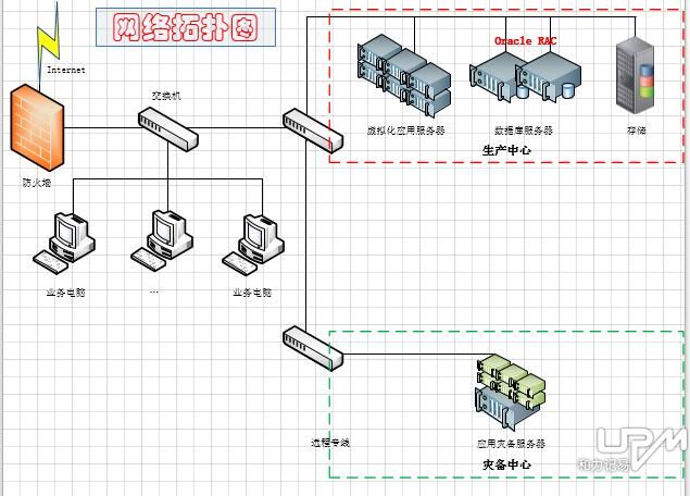 和力記易荊門市衛計委容災備份方案拓撲圖