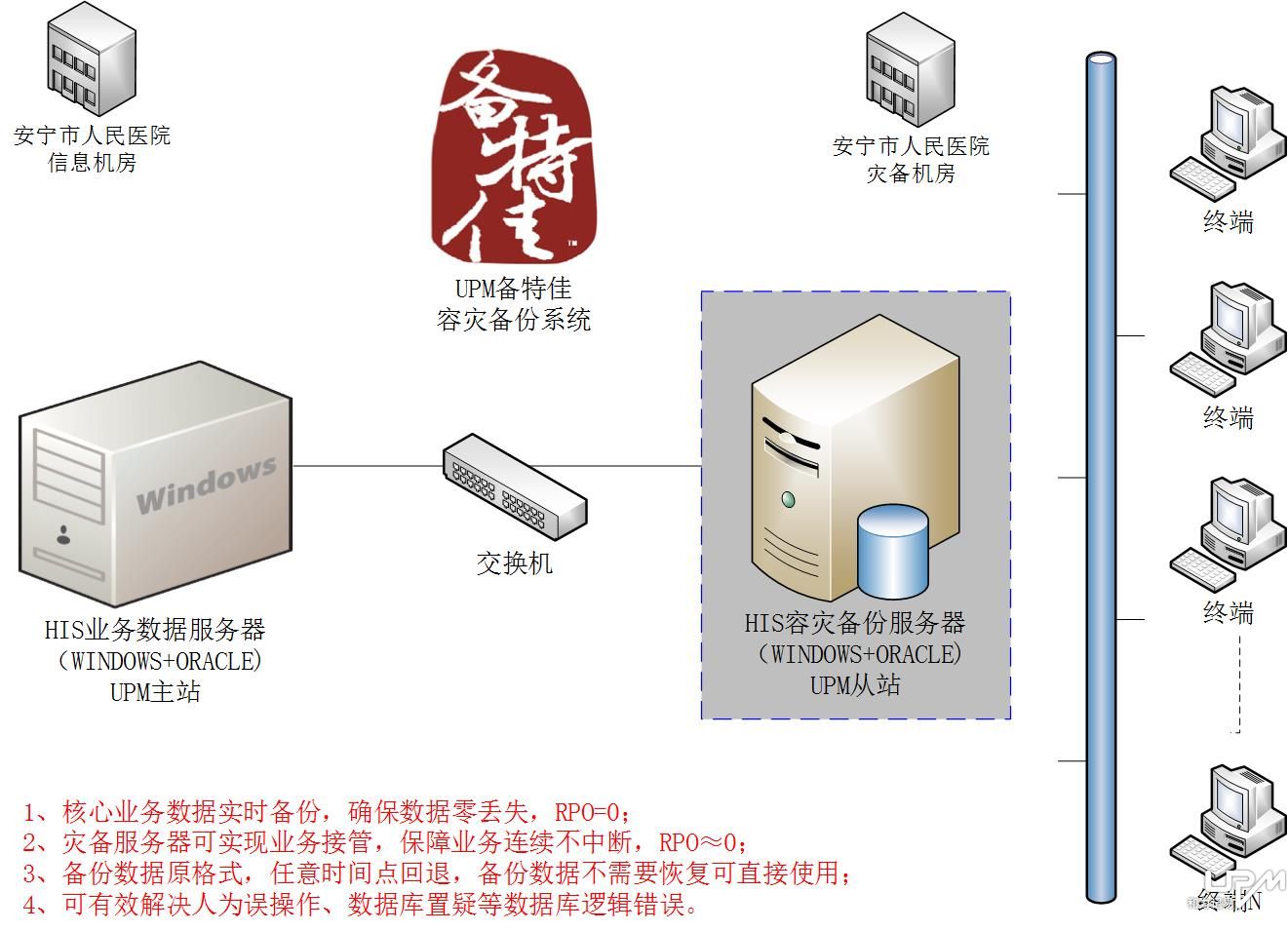 和力記易容災備份方案拓撲圖