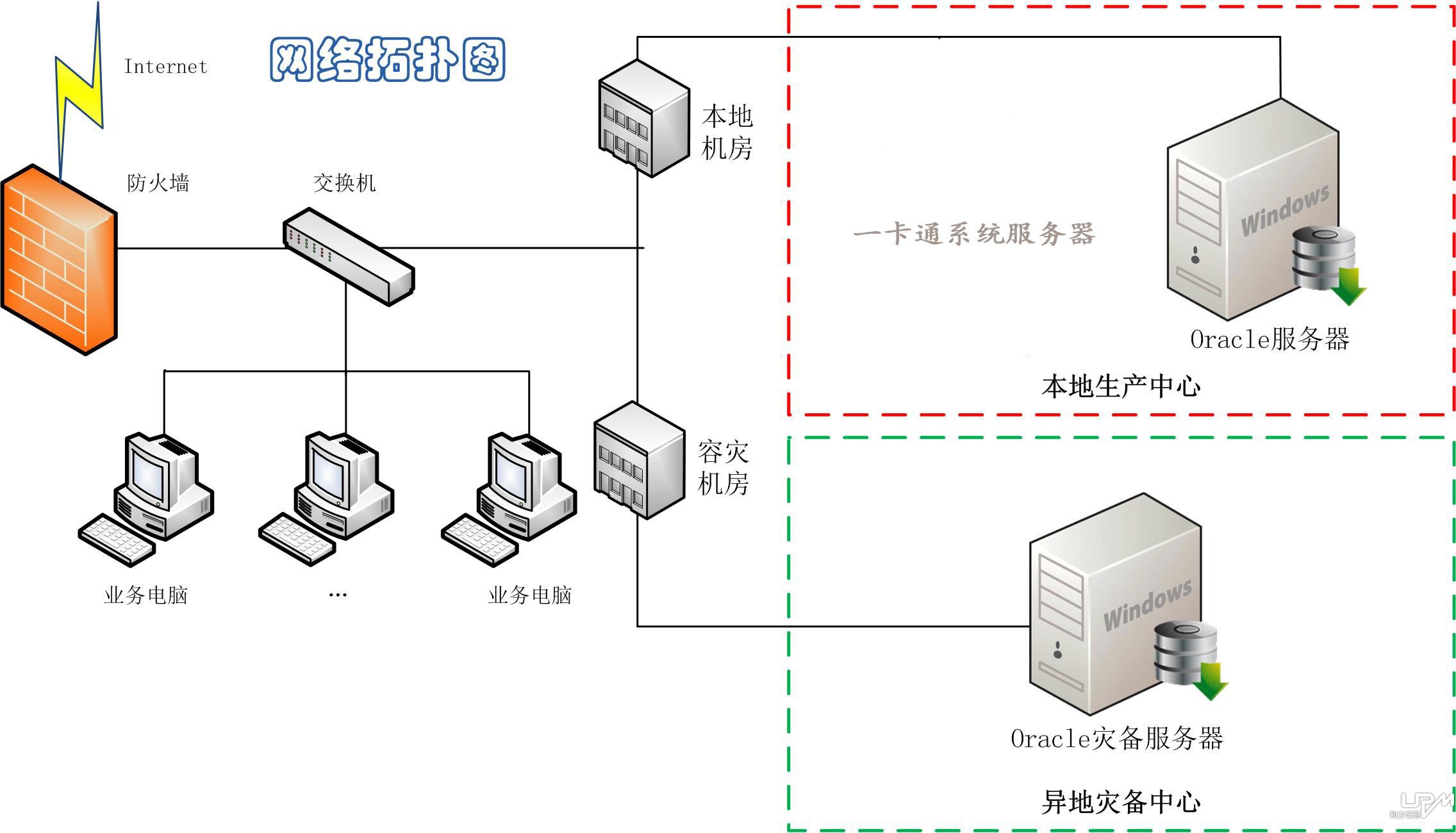 寧波植物園災(zāi)備拓?fù)鋱D